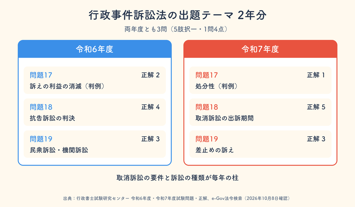 行政事件訴訟法の出題テーマ 令和6年度と令和7年度の比較