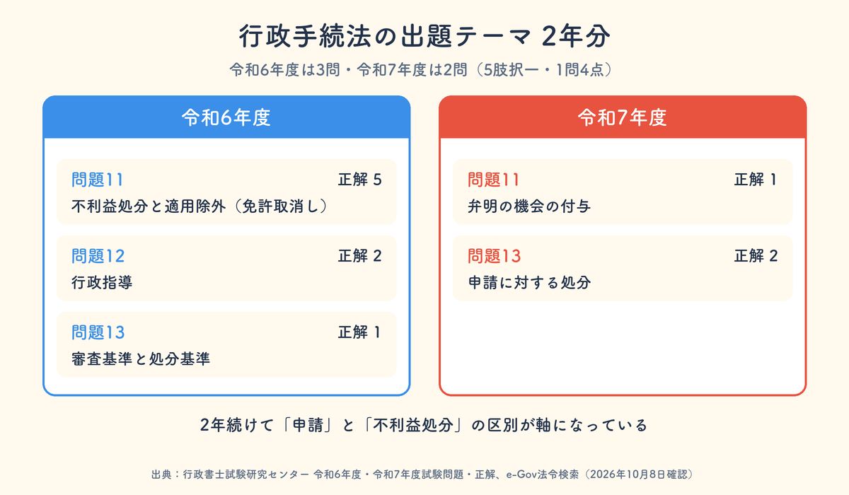 行政手続法の出題テーマ 令和6年度3問と令和7年度2問の比較