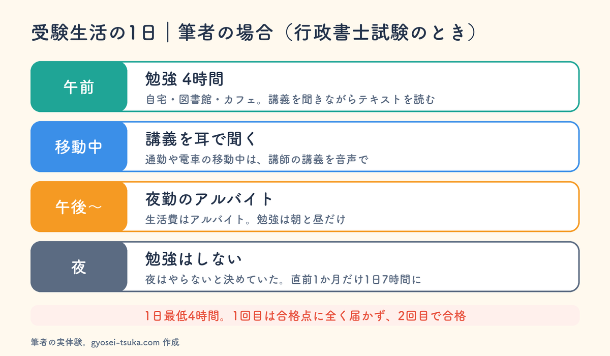 筆者の受験生活の1日。午前は勉強4時間、移動中は講義を耳で聞く、午後から夜勤のアルバイト、夜は勉強しない。直前1か月だけ1日7時間