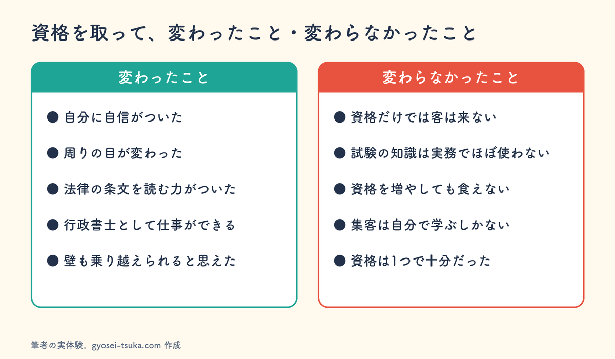 資格を取って変わったこと(自信がついた、周りの目が変わった、条文を読む力、行政書士として仕事ができる)と変わらなかったこと(資格だけでは客は来ない、試験知識は実務でほぼ使わない、資格を増やしても食えない)