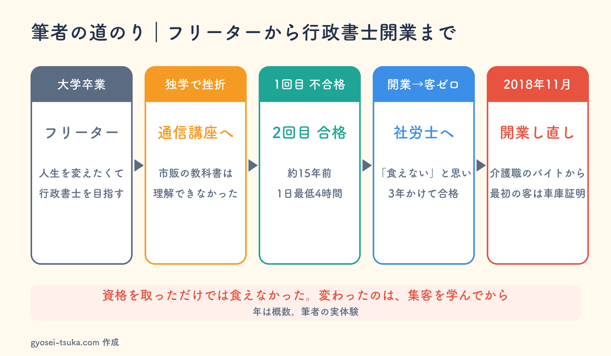 筆者の道のり。大学卒業後フリーター、独学で挫折して通信講座へ、1回目不合格・2回目合格、開業して客ゼロから社労士へ、2018年11月に介護職のアルバイトから開業し直し