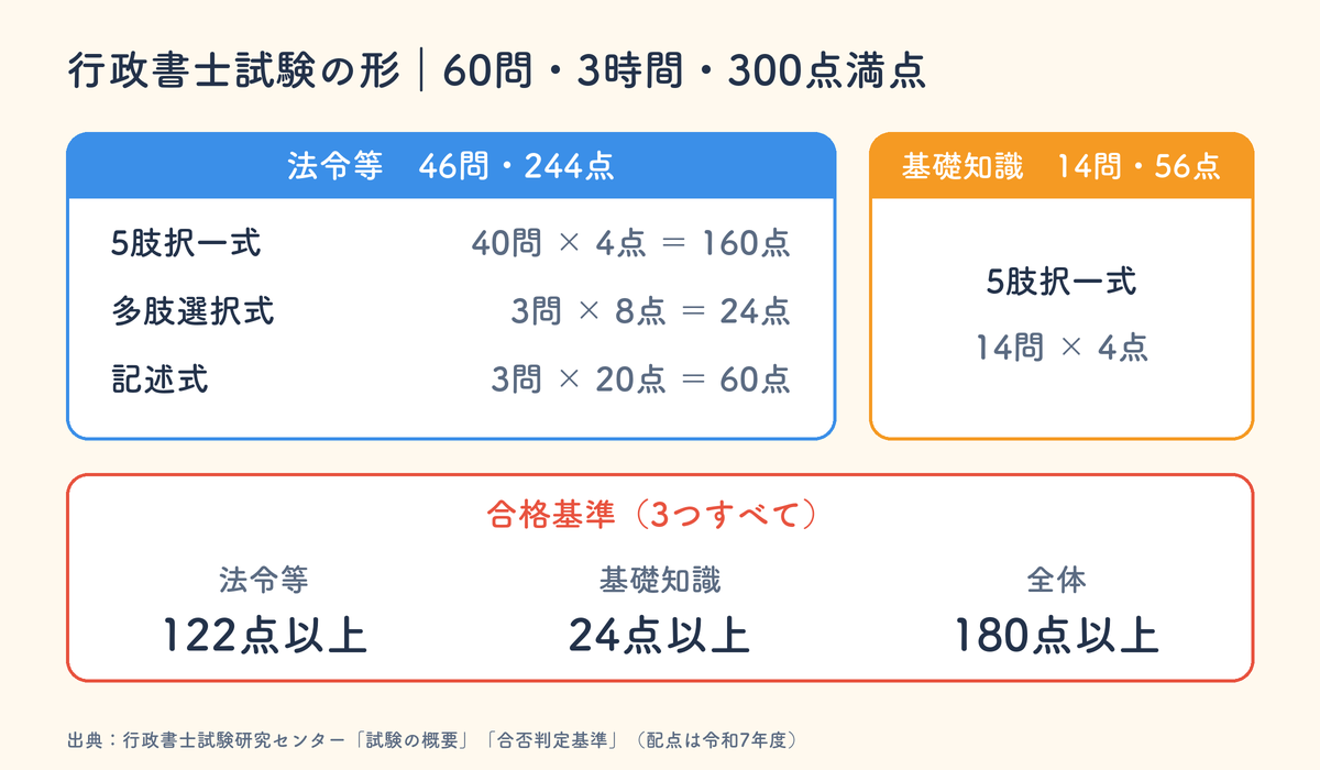行政書士試験の配点。法令等46問244点、基礎知識14問56点、合計60問300点。合格基準は法令等122点以上、基礎知識24点以上、全体180点以上
