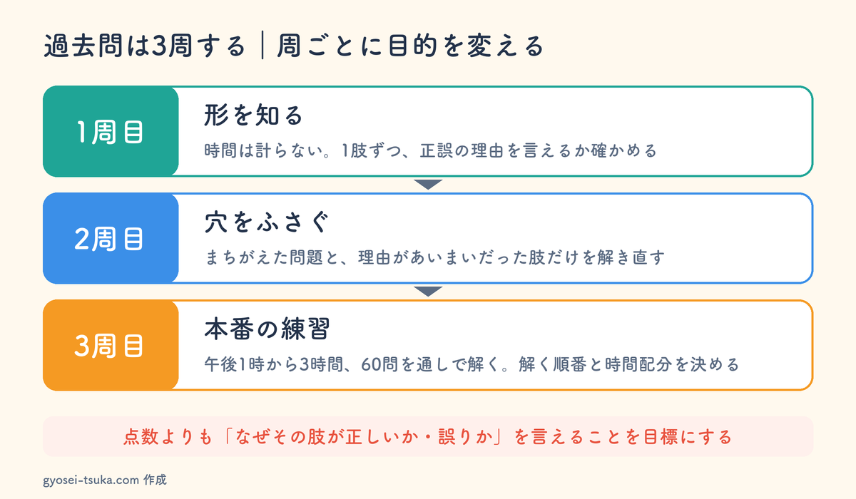 過去問の3周の回し方。1周目は形を知る、2周目は穴をふさぐ、3周目は本番の練習