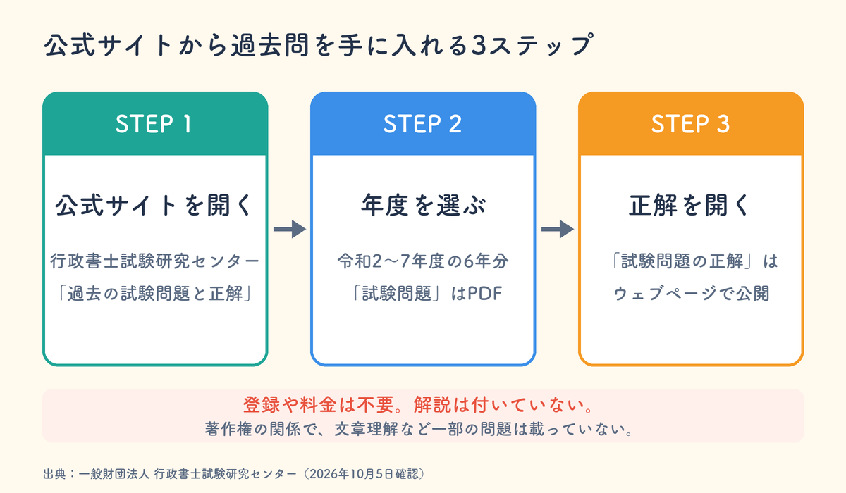 行政書士試験の過去問を公式サイトから入手する3ステップ。公式サイトを開く、年度を選ぶ、正解を開く